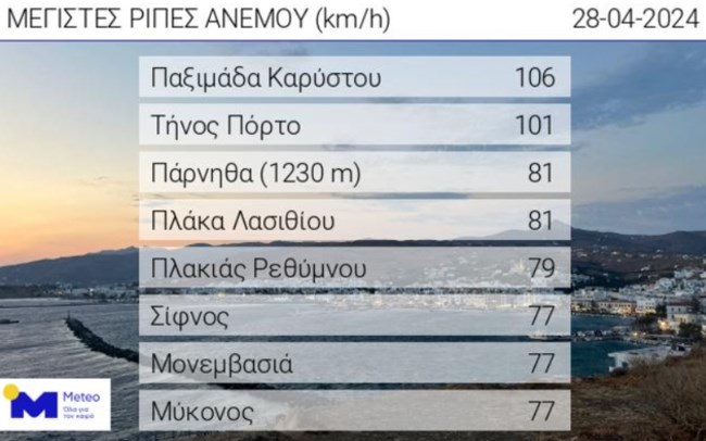 Άνεμοι 106 χιλιομέτρων στο Αιγαίο και συννεφιά - Τι καιρό θα κάνει το Πάσχα