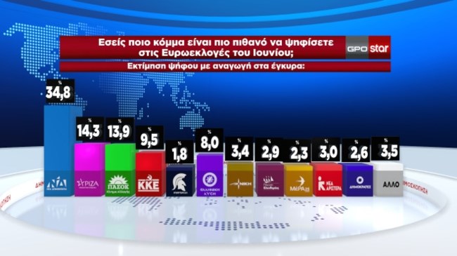 Δημοσκόπηση GPO: Το 42,1% θέλει να στείλει μήνυμα στην κυβέρνηση στις Ευρωεκλογές - Ο ΣΥΡΙΖΑ ξανά στη δεύτερη θέση