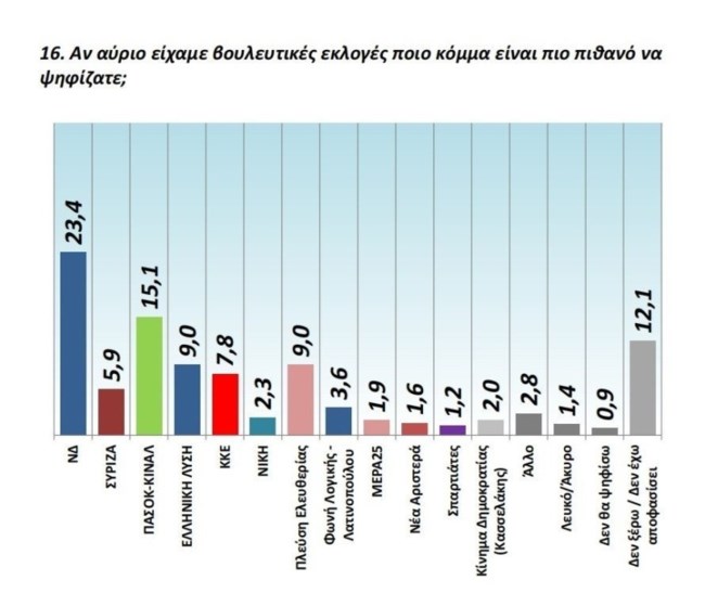 Δημοσκόπηση GPO: Τα Τέμπη αλλάζουν τα πάντα - Χαμηλά η ΝΔ, δεύτερο το ΠΑΣΟΚ, μαζί στην τρίτη θέση Ζωή-Βελόπουλος