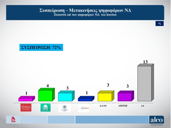 Δημοσκόπηση Alco