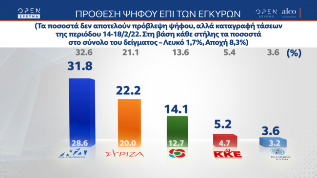Δημοσκόπηση Alco: Προηγείται με 9,6 μονάδες η ΝΔ - Μεγάλο "αγκάθι" η ακρίβεια για την κυβέρνηση