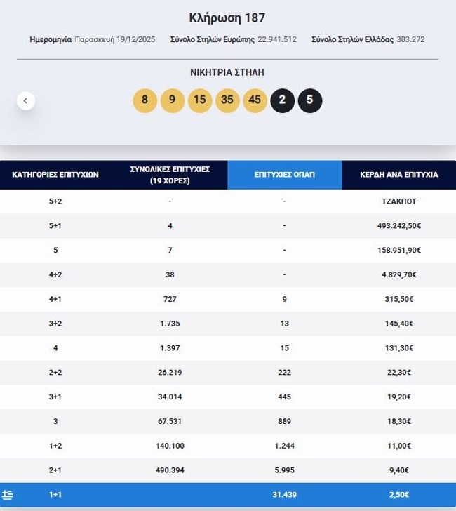 Κλήρωση Eurojackpot 19/12/2025: Οι τυχεροί αριθμοί για τα 30 εκατ. ευρώ