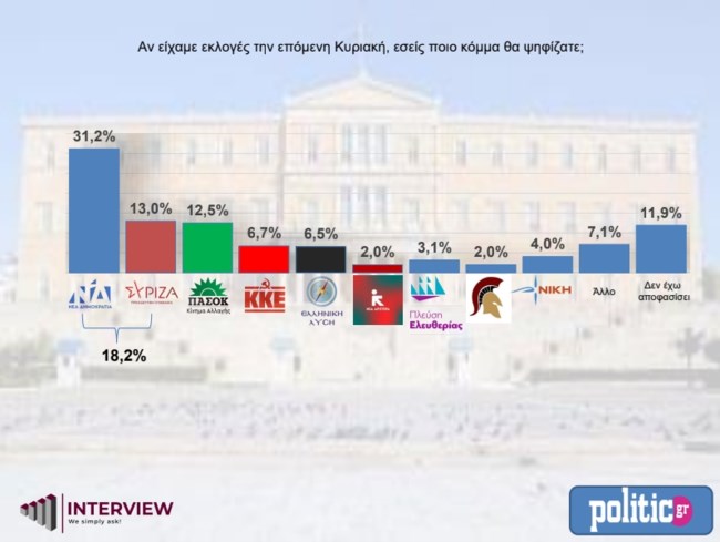 δημοσκοπηση