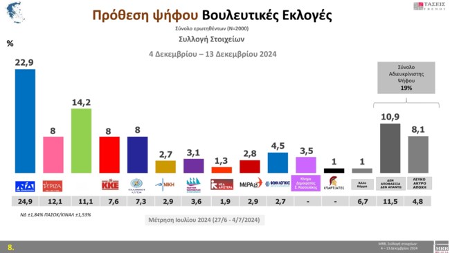 Τάσεις MRB: Στο 22,9% η ΝΔ και 14,2% το ΠΑΣΟΚ - Απαισιόδοξοι οι Ελληνες, ποιες λέξεις τους εκφράζουν περισσότερο