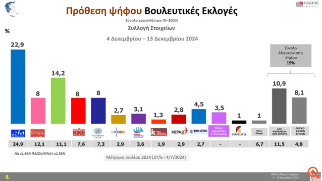 Τάσεις MRB: Στο 22,9% η ΝΔ, στο 14,2% το ΠΑΣΟΚ - Απαισιόδοξοι οι Έλληνες, ποιες λέξεις τους εκφράζουν περισσότερο