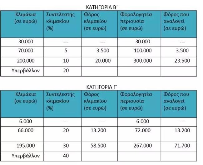 Γονική Παροχή: Πώς υπολογίζεται ο φόρος, τι πρέπει να πληρώσετε - Πότε υπάρχει απαλλαγή