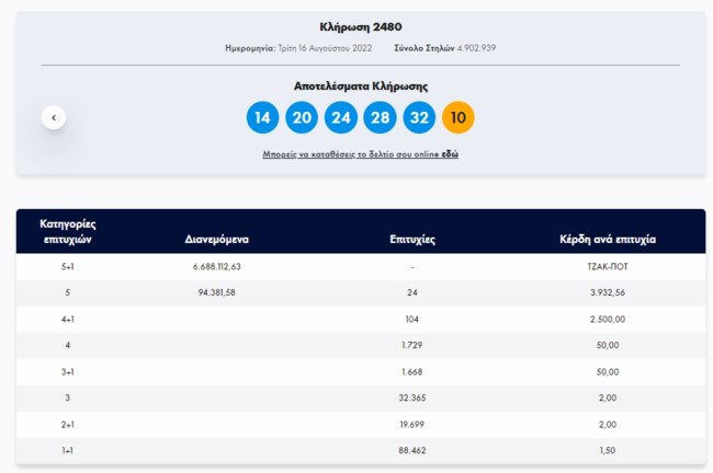 Τζόκερ κλήρωση 2480: Αυτοί είναι οι τυχεροί αριθμοί για σήμερα (16/8/2022)