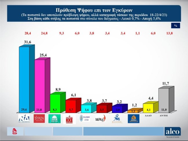 Δημοσκόπηση Alco: Προβάδισμα 6,2 μονάδων για τη ΝΔ - Αυξάνει συσπείρωση και ποσοστά, πλησιάζει το επίπεδο προ Τεμπών