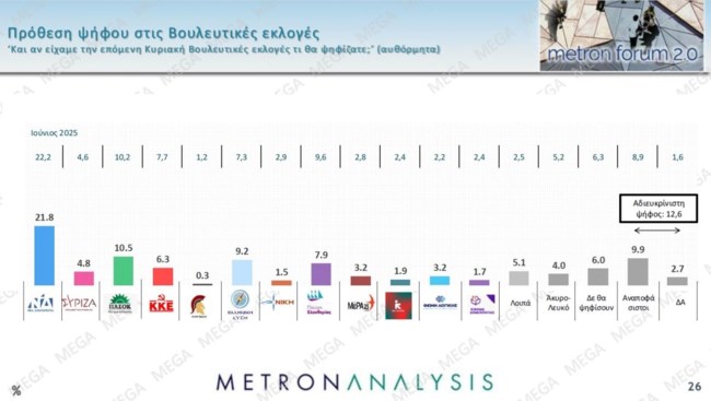 Δημοσκόπηση Metron Analysis: Μικρή υποχώρηση για τη ΝΔ, σημαντική η διαφορά με το ΠΑΣΟΚ - Μικρός ο αντίκτυπος της ΔΕΘ