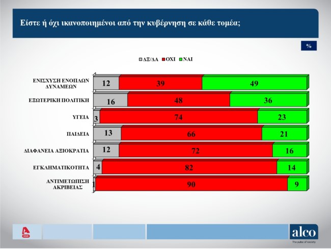 Δημοσκόπηση Alco