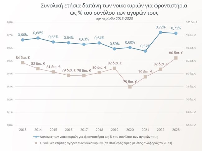 Οι Ελληνες γονείς δίνουν 614 εκατ. ευρώ τον χρόνο για φροντιστήρια - Τετραπλασιάστηκε η δαπάνη για τα παιδιά δημοτικού