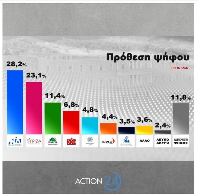 Δημοσκόπηση Rass