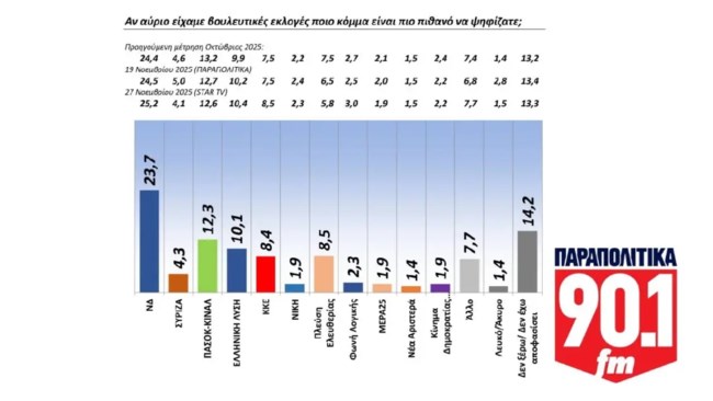 Δημοσκόπηση GPO: Πρώτη η ΝΔ αλλά με πτώση 1,5% σε έναν μήνα - Πρόσωπα της χρονιάς Μητσοτάκης, Πιερρακάκης, Τσίπρας
