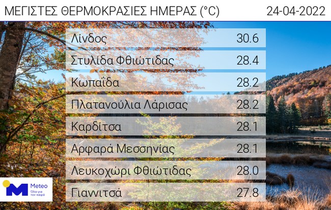 "Καλοκαιρινό" Πάσχα: Ξεπέρασε τους 30 βαθμούς Κελσίου η θερμοκρασία - Τι καιρό θα κάνει τη Δευτέρα