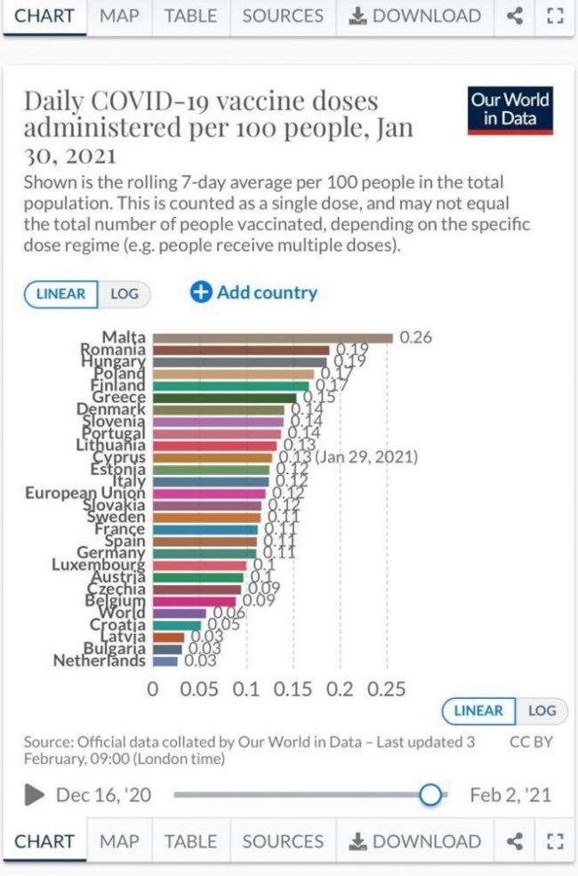 Σκέρτσος προς Κατρούγκαλο: Η εμβολιαστική εκστρατεία δεν επιτρέπει μικροπολιτική - 5η η Ελλάδα στην Ευρώπη [πίνακες]