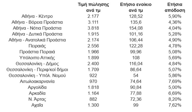 ακινητα