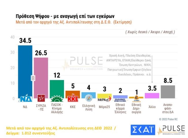 Δημοσκόπηση Pulse: Οκτώ μονάδες μπροστά η ΝΔ μετά τις ομιλίες Μητσοτάκη - Τσίπρα στη ΔΕΘ