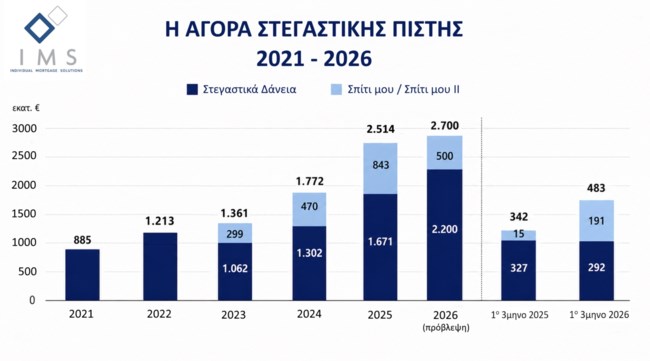 Η νέα εποχή της στεγαστικής χρηματοδότησης στην Ελλάδα: Μεγαλύτερες ανάγκες, νέες λύσεις και ψηφιακή εμπειρία