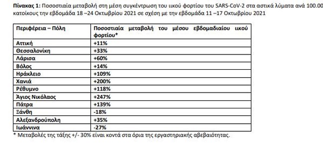 Κορονοϊός: "Έκρηξη" με 4.165 νέα κρούσματα σήμερα - 25 θάνατοι και 380 διασωληνωμένοι