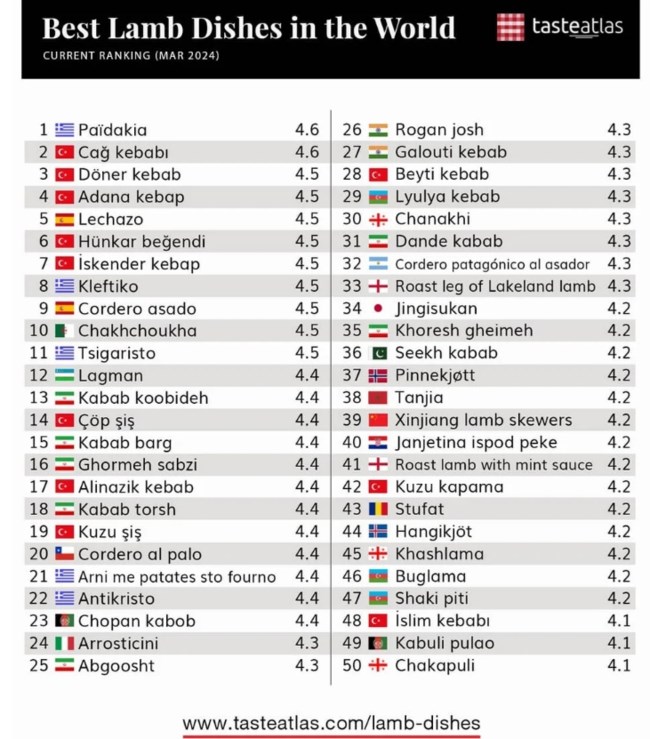 Taste Atlas: Το No 1 πιάτο με αρνί στον κόσμο είναι τα παϊδάκια - Ποια άλλα ελληνικά πιάτα βρίσκονται στη λίστα
