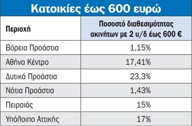 Ξέφυγαν οι τιμές των ενοικίων: Πού υπάρχουν στην Αθήνα οι λίγες διαθέσιμες κατοικίες έως 600 ευρώ