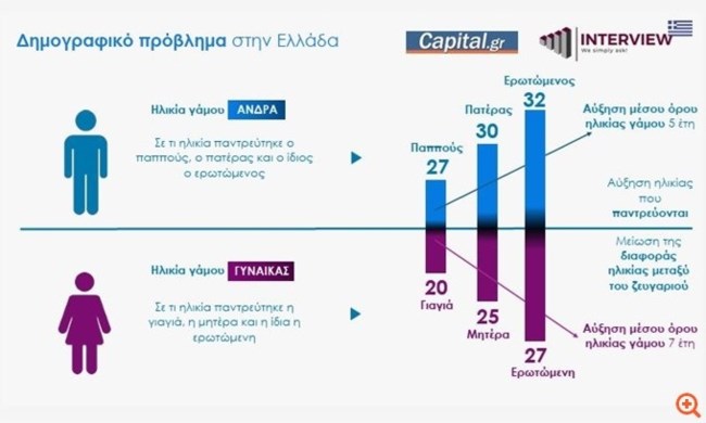 ηλικια γαμου