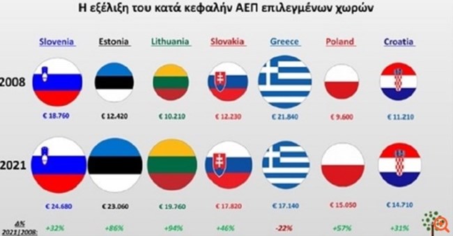 Στενάζει ή καλπάζει η οικονομία;