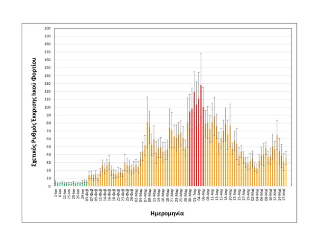 Αισιόδοξα στοιχεία από τη Θεσσαλονίκη: Μειώθηκε κατά 22% το ιικό φορτίο στα λύματα