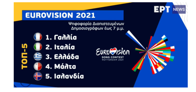 LIVE ο μεγάλος τελικός της Eurovision 2021 στην Ahoy Arena του Ρότερνταμ - Ποια είναι τα μεγάλα φαβορί