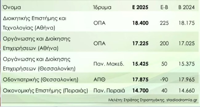 Βάσεις 2025: Οι εκτιμήσεις για κάθε πεδίο - Πού θα κυμανθούν νομικές, ιατρικές, πολυτεχνεία - Την Παρασκευή η ανακοίνωση