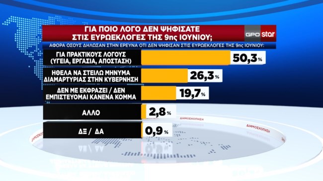 Δημοσκόπηση GPO
