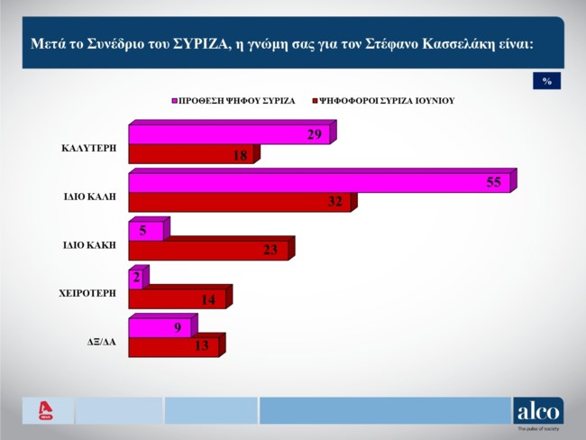 Δημοσκόπηση Alco