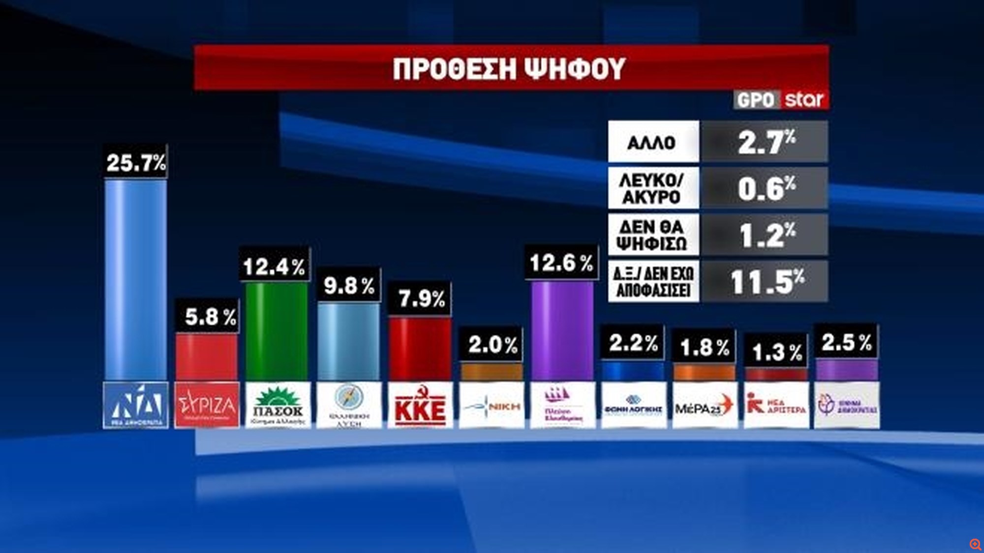 Δημοσκόπηση GPO: Στο 25,7% η ΝΔ - "Μάχη" Πλεύσης Ελευθερίας και ΠΑΣΟΚ για τη δεύτερη θέση