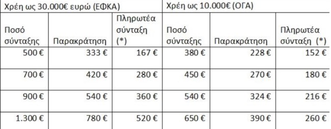 Σύνταξη