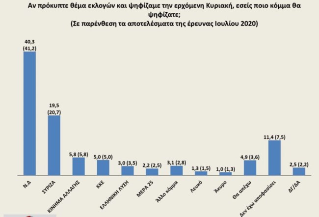 Δημοσκόπηση Opinion Poll: Προβάδισμα ΝΔ με 20,8 μονάδες έναντι ΣΥΡΙΖΑ