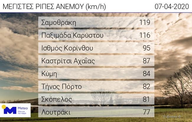 Ο καιρός βελτιώνεται σταδιακά αλλά οι άνεμοι φτάνουν τα 119χλμ την ώρα στο Αιγαίο