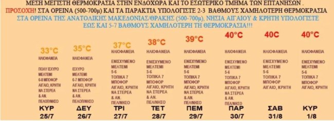 Νέο κύμα καύσωνα: Αφρικανική ζέστη από την Τρίτη, ακόμα και στους 45 βαθμούς η θερμοκρασία