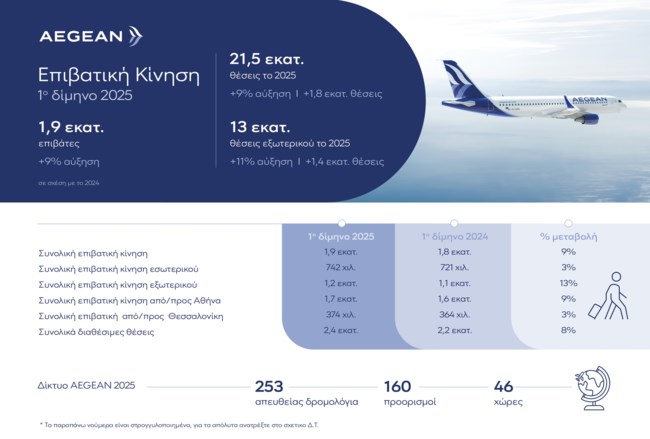 Η AEGEAN μετέφερε 1,9 εκατ. επιβάτες το 1ο δίμηνο του 2025 καταγράφοντας αύξηση 9% στην επιβατική κίνηση