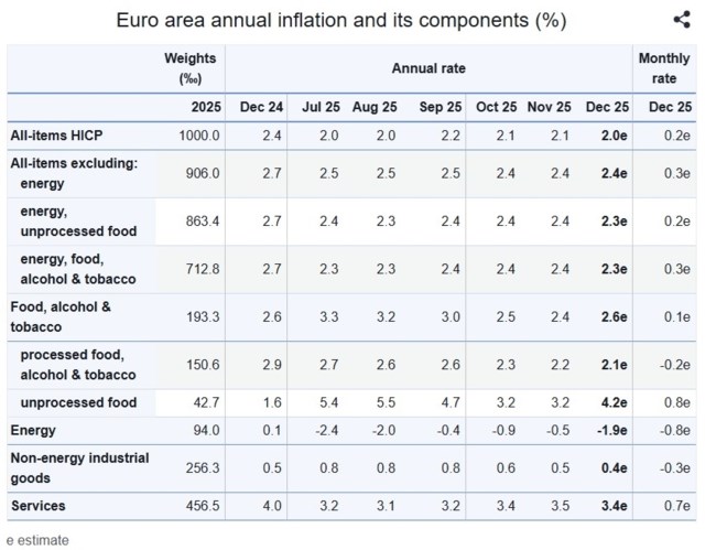 Eurostat: Επιμένει ο υψηλός πληθωρισμός στην Ελλάδα - Στο 2,9% τον Δεκέμβριο - Στο 2% στην ευρωζώνη