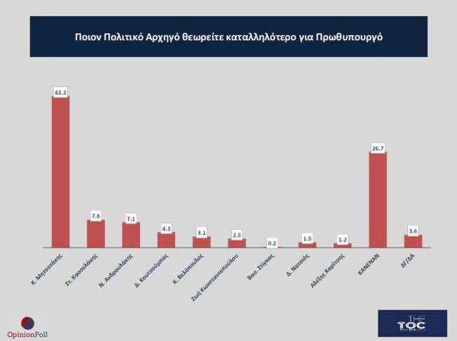 καταλληλοτερος δημοσκοπηση