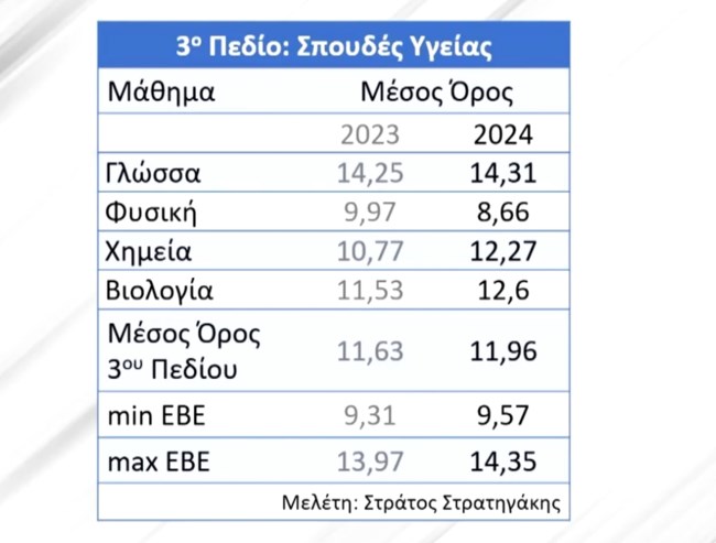 3ο