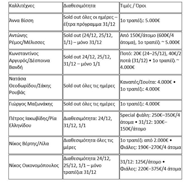 Sold out τα μπουζούκια τα Χριστούγεννα: Μέχρι 5.000 ευρώ το πρώτο τραπέζι σε Βίσση, Ρέμο, Αργυρό και Μαζωνάκη