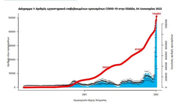 Κορονοϊός: Μαύρο ρεκόρ με 50.126 νέα κρούσματα και 61 θανάτους, στους 619 οι διασωληνωμένοι