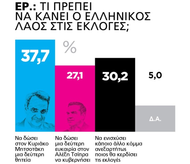 Δημοσκόπηση Marc: Στις 6,7 μονάδες μπροστά η ΝΔ - Δεύτερη ευκαιρία σε Μητσοτάκη θέλει το 37,7%