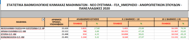 Πανελλαδικές_Στατιστικά 3
