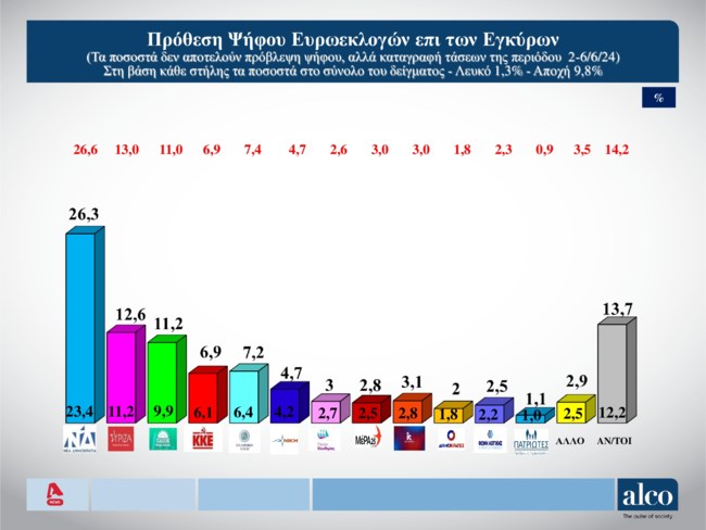Δημοσκόπηση Alco