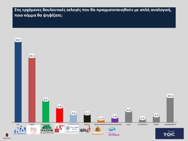 Δημοσκόπηση Opinion Poll για το TheTOC: Στο 6,4% μεγαλώνει η διαφορά υπέρ της ΝΔ - Με 155 έδρες ΝΔ και ΠΑΣΟΚ