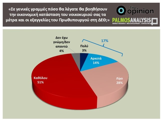 Δημοσκόπηση Palmos Analysis: Μόνο το 17% λέει ότι θα βοηθήσουν τα μέτρα της ΔΕΘ - Το 35% λέει ναι σε τρίτη θητεία Μητσοτάκη