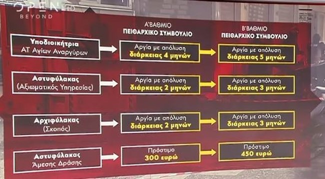 Αγιοι Ανάργυροι ποινές