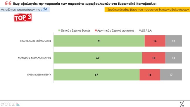 Δημοσκόπηση Prorata